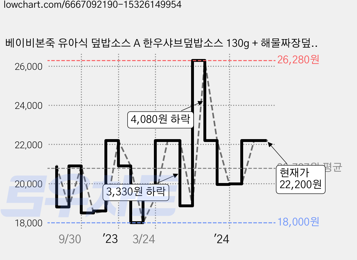 베이비본죽 유아식 덮밥소스 A 한우샤브덮밥소스 130g + 해물짜장덮밥소스 130g + 단호박미트카레덮밥소스 130g + 오므라이스덮밥소스 130g 세트, 520g, 1세트 가격 변동 차트, 현재가 22,200원, 관측 최저가 18,000원