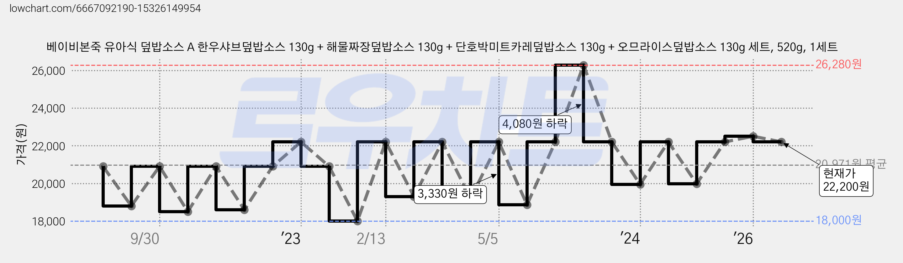 베이비본죽 유아식 덮밥소스 A 한우샤브덮밥소스 130g + 해물짜장덮밥소스 130g + 단호박미트카레덮밥소스 130g + 오므라이스덮밥소스 130g 세트, 520g, 1세트 가격 변동 차트, 현재가 22,200원, 관측 최저가 18,000원