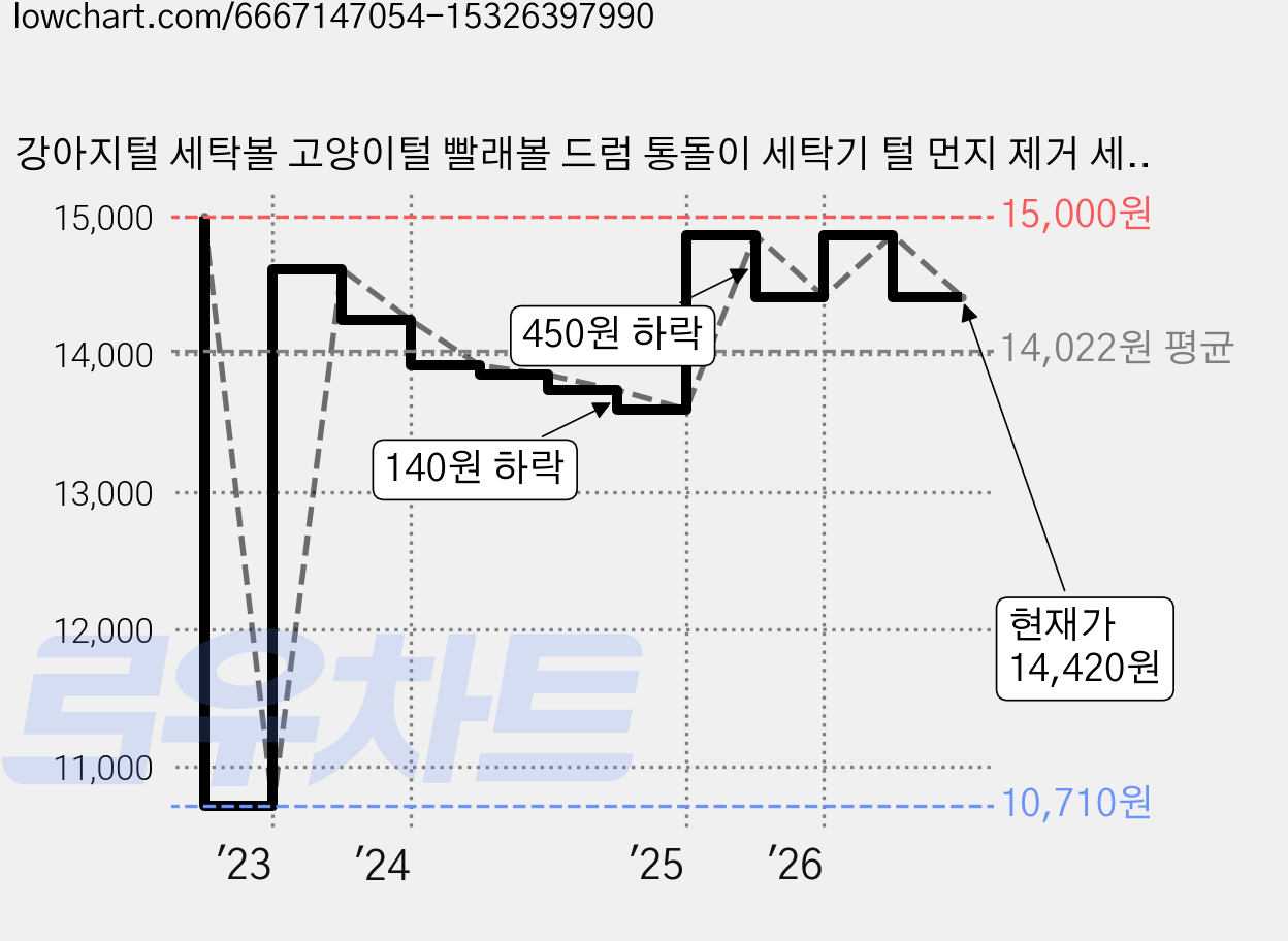 강아지털 세탁볼 고양이털 빨래볼 드럼 통돌이 세탁기 털 먼지 제거 세탁필터, 옐로우,그린, 2개 가격 변동 차트, 현재가 14,420원, 관측 최저가 10,710원