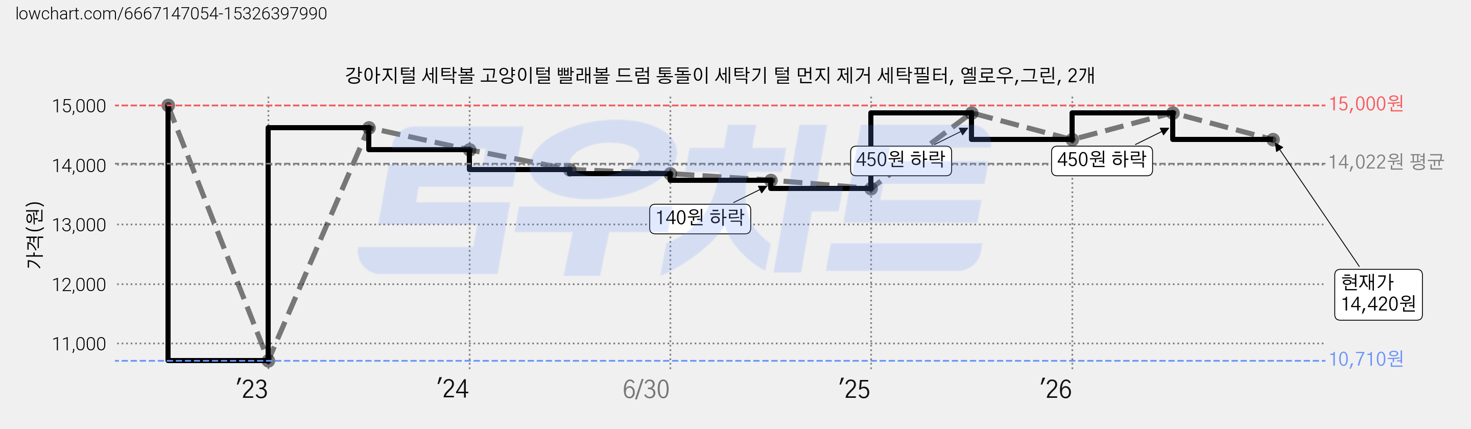 강아지털 세탁볼 고양이털 빨래볼 드럼 통돌이 세탁기 털 먼지 제거 세탁필터, 옐로우,그린, 2개 가격 변동 차트, 현재가 14,420원, 관측 최저가 10,710원
