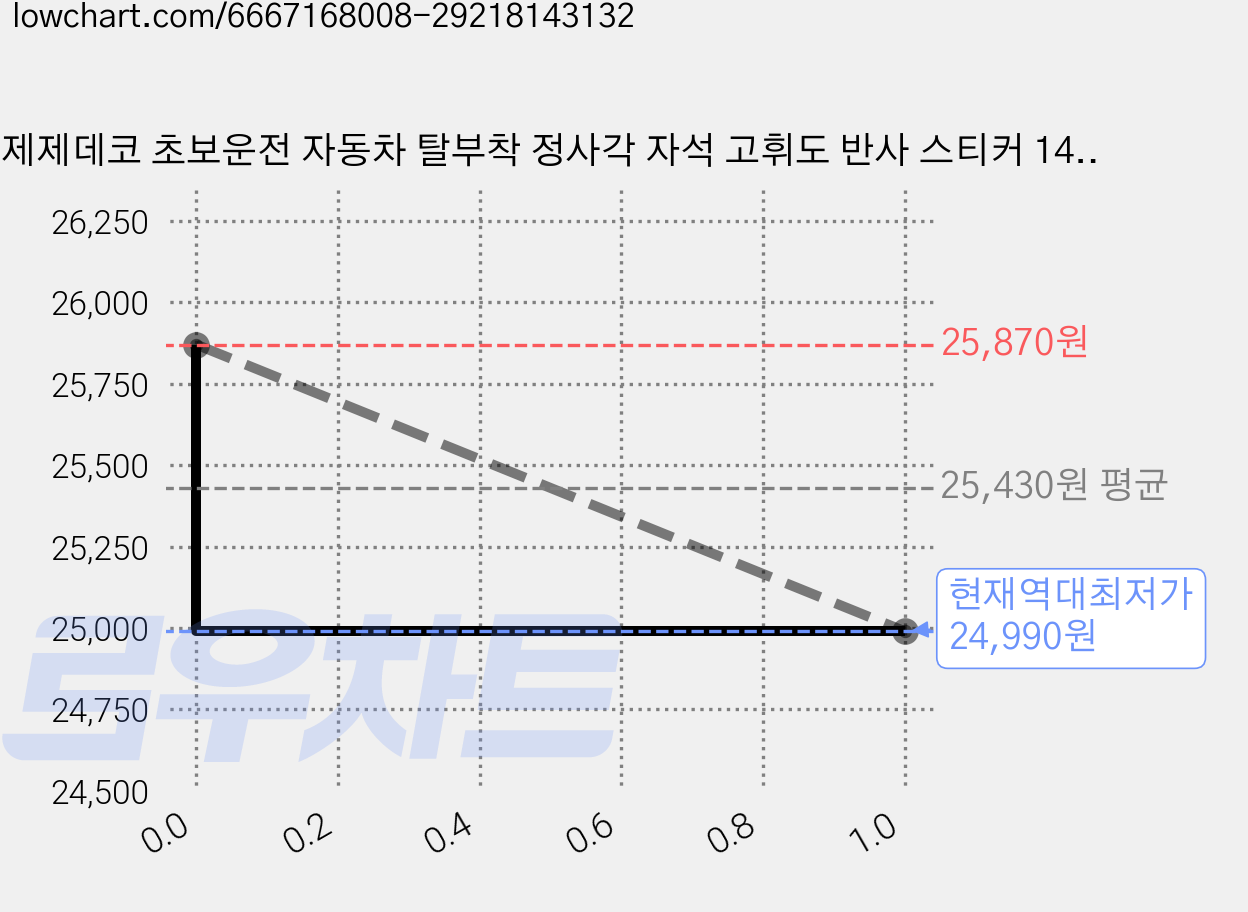 제제데코 초보운전 자동차 탈부착 정사각 자석 고휘도 반사 스티커 140 x 140 mm G140 GC032 + GC044 세트, 혼합색상, 3세트 가격 변동 차트, 현재가 24,990원, 역대최저가