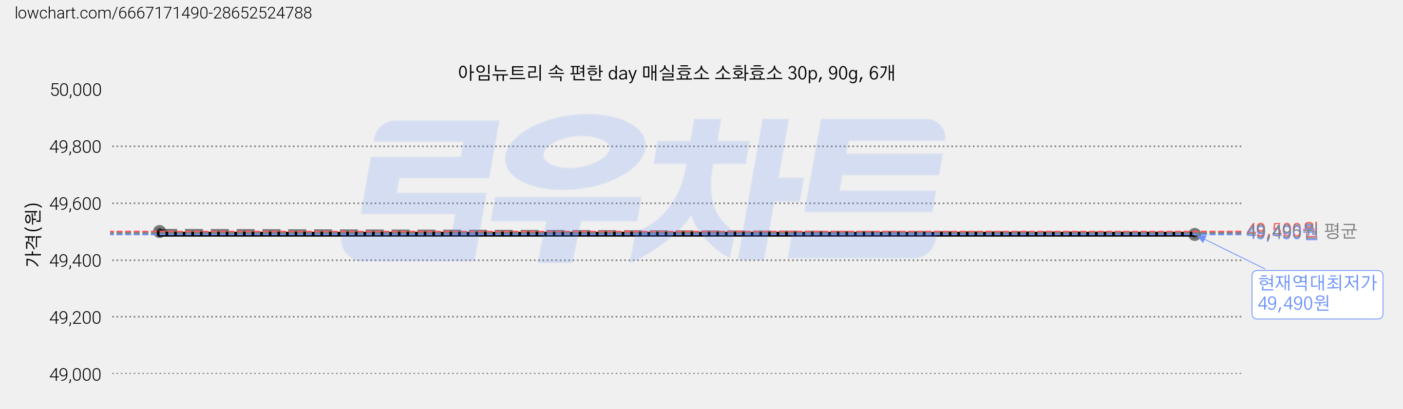 아임뉴트리 속 편한 day 매실효소 소화효소 30p, 90g, 6개 가격 변동 차트, 현재가 49,490원, 역대최저가