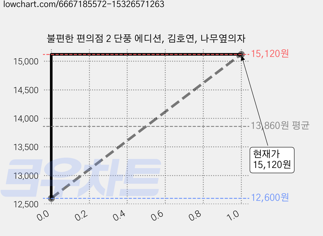 불편한 편의점 2 단풍 에디션, 김호연, 나무옆의자 가격 변동 차트, 현재가 15,120원, 관측 최저가 12,600원