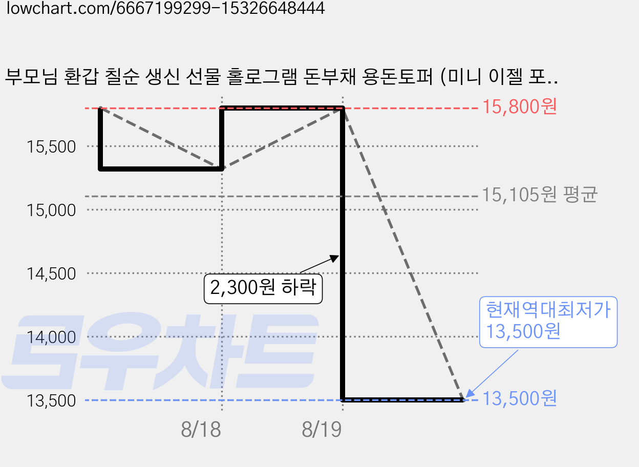 부모님 환갑 칠순 생신 선물 홀로그램 돈부채 용돈토퍼 (미니 이젤 포함), 8 - 진짜 인생은 70부터 가격 변동 차트, 현재가 13,500원, 역대최저가