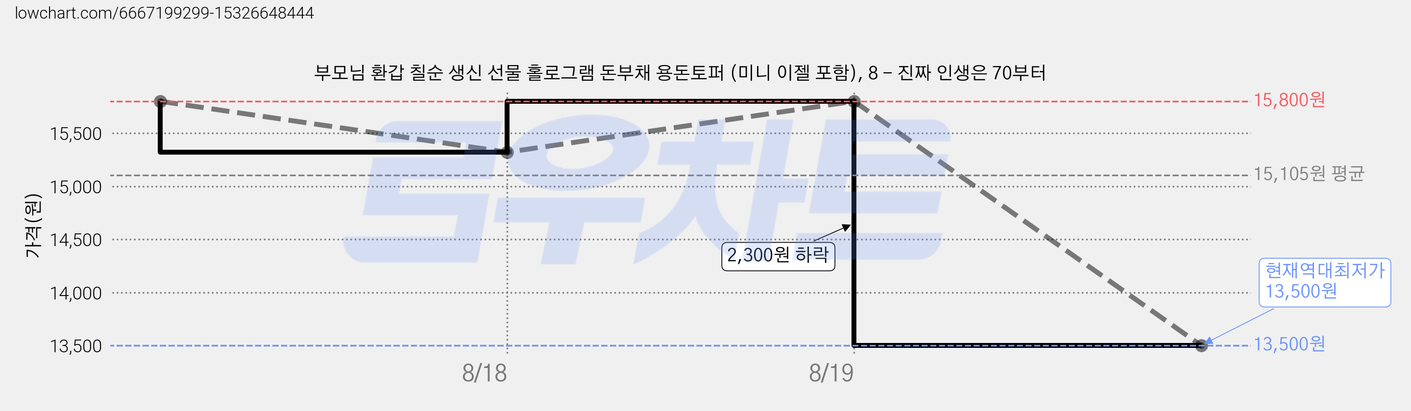 부모님 환갑 칠순 생신 선물 홀로그램 돈부채 용돈토퍼 (미니 이젤 포함), 8 - 진짜 인생은 70부터 가격 변동 차트, 현재가 13,500원, 역대최저가