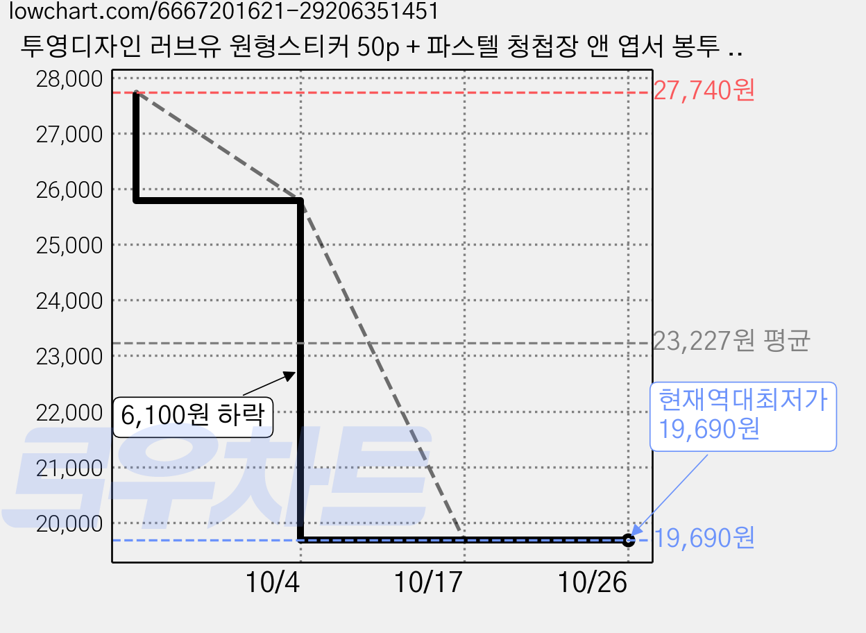 투영디자인 러브유 원형스티커 50p + 파스텔 청첩장 앤 엽서 봉투 50p 세트, 랜덤 발송(원형스티커), 블루(봉투), 2세트 가격 변동 차트, 현재가 19,690원, 역대최저가