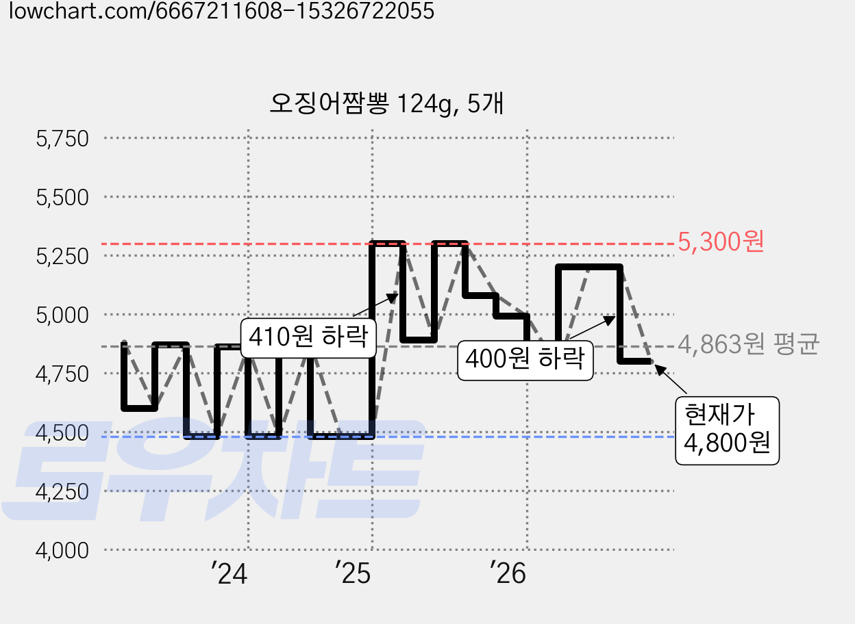 오징어짬뽕 124g, 5개 가격 변동 차트, 현재가 4,800원, 관측 최저가 4,410원