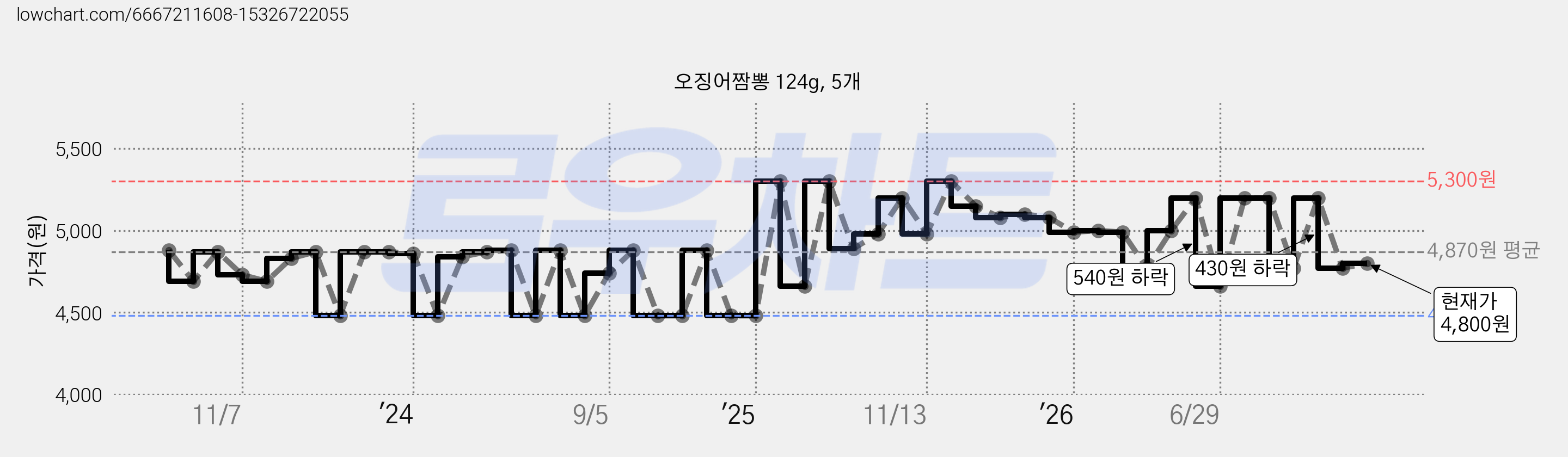 오징어짬뽕 124g, 5개 가격 변동 차트, 현재가 4,800원, 관측 최저가 4,410원