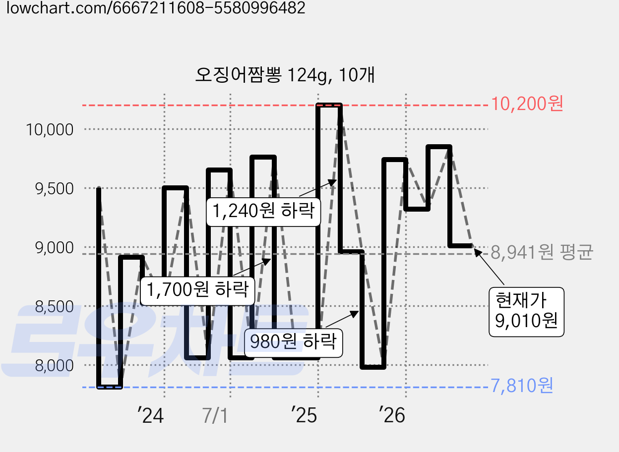오징어짬뽕 124g, 10개 가격 변동 차트, 현재가 9,010원, 관측 최저가 7,810원