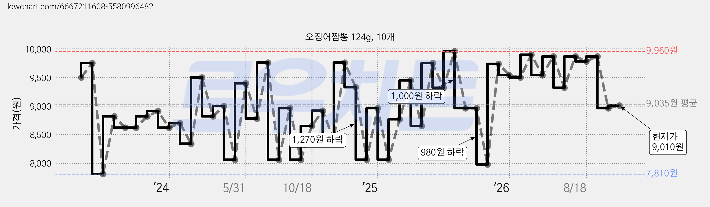 오징어짬뽕 124g, 10개 가격 변동 차트, 현재가 9,010원, 관측 최저가 7,810원