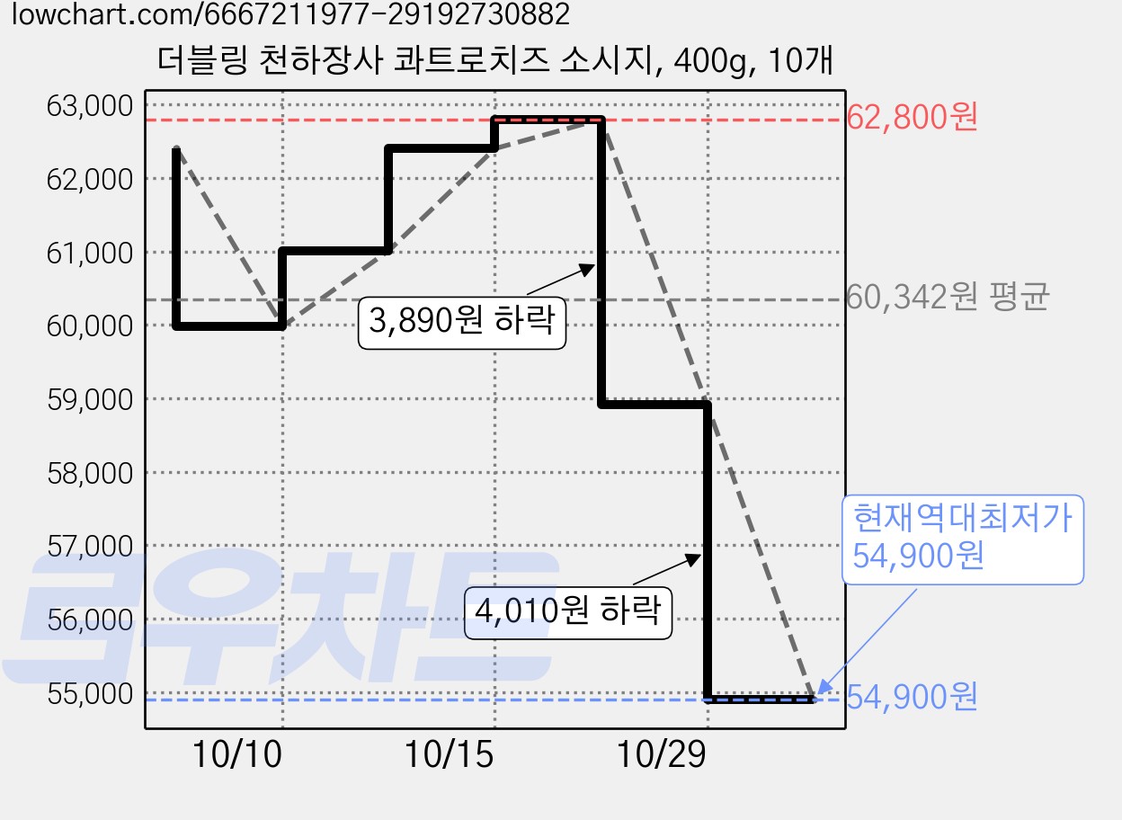 더블링 천하장사 콰트로치즈 소시지, 400g, 10개 가격 변동 차트, 현재가 54,900원, 역대최저가