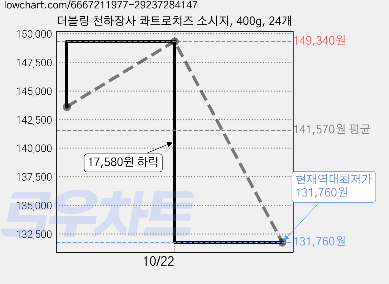 더블링 천하장사 콰트로치즈 소시지, 400g, 24개 가격 변동 차트, 현재가 131,760원, 역대최저가