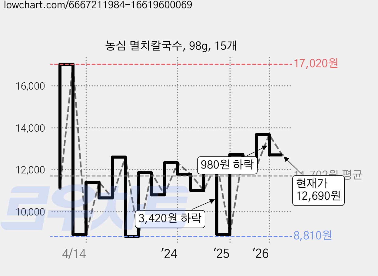 농심 멸치칼국수, 98g, 15개 가격 변동 차트, 현재가 12,690원, 관측 최저가 7,600원