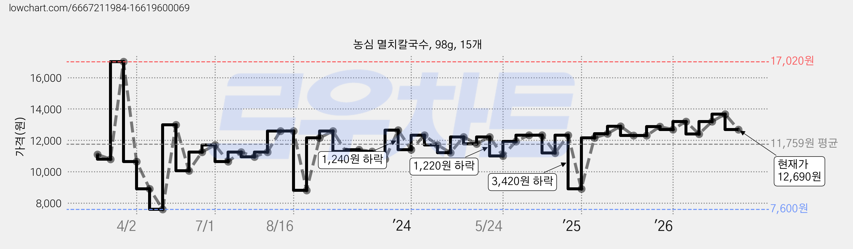 농심 멸치칼국수, 98g, 15개 가격 변동 차트, 현재가 12,690원, 관측 최저가 7,600원