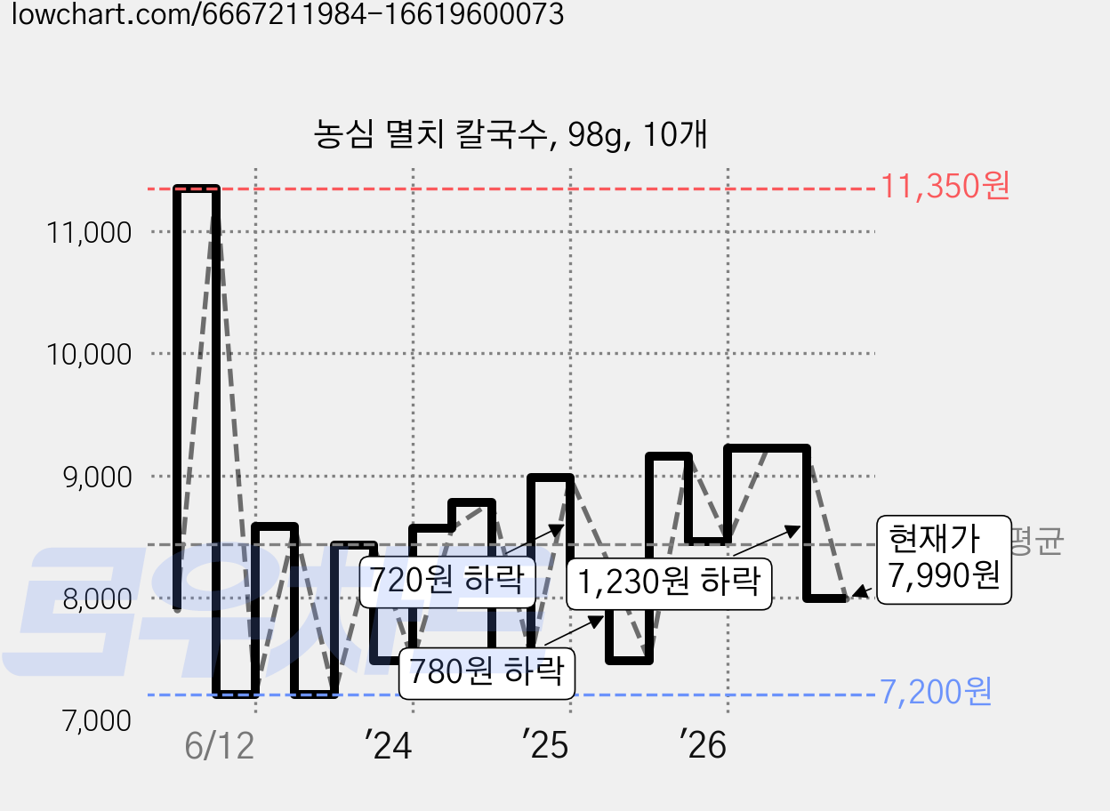 농심 멸치 칼국수, 98g, 10개 가격 변동 차트, 현재가 7,990원, 관측 최저가 6,120원