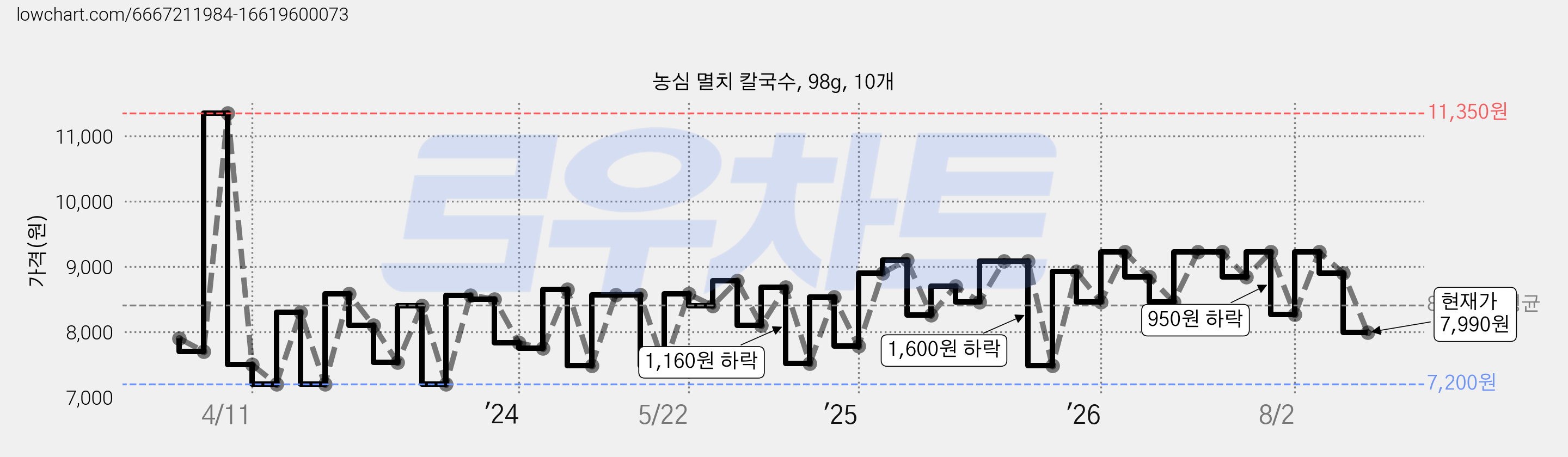 농심 멸치 칼국수, 98g, 10개 가격 변동 차트, 현재가 7,990원, 관측 최저가 6,120원