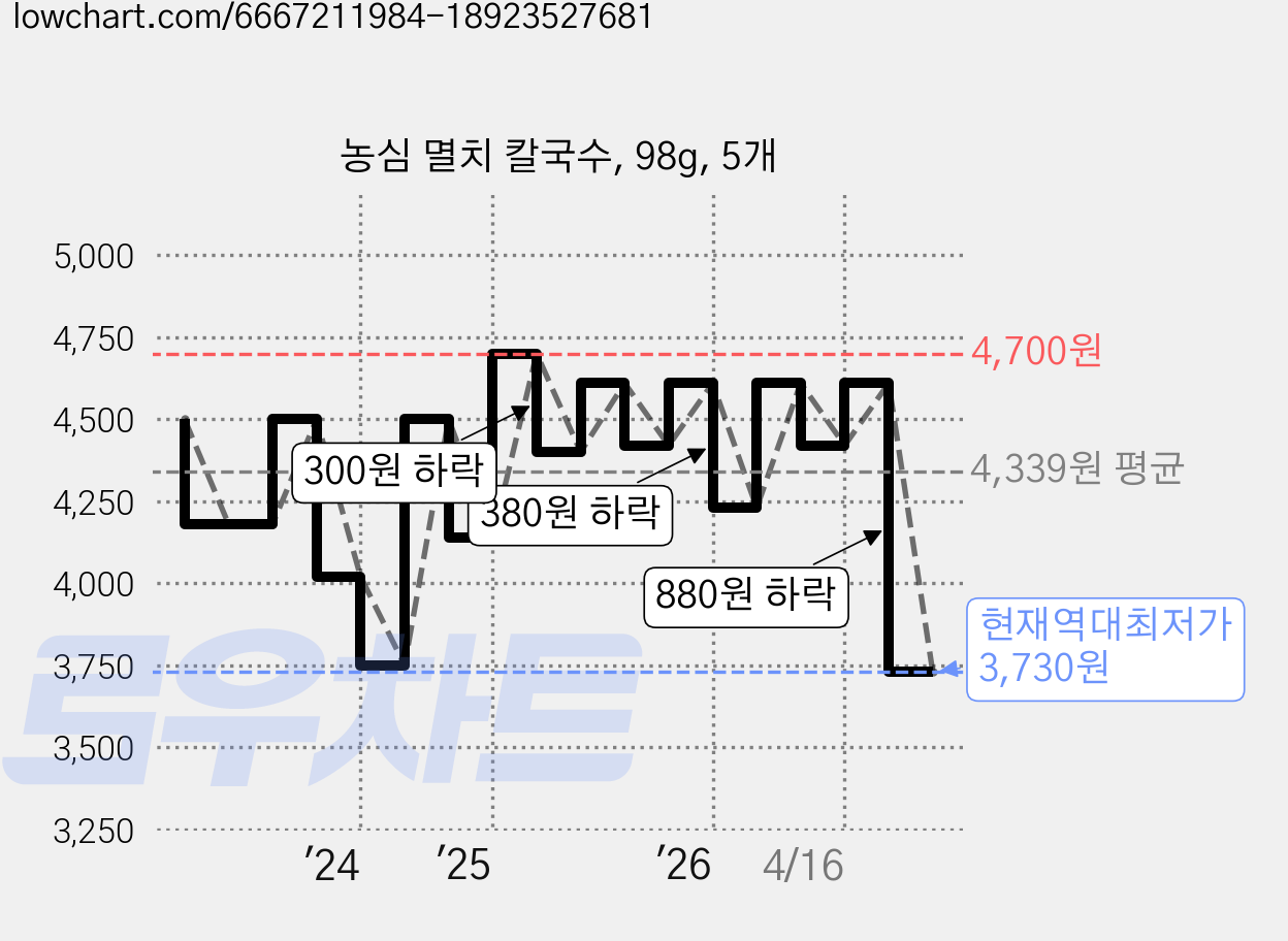 농심 멸치 칼국수, 98g, 5개 가격 변동 차트, 현재가 3,730원, 역대최저가