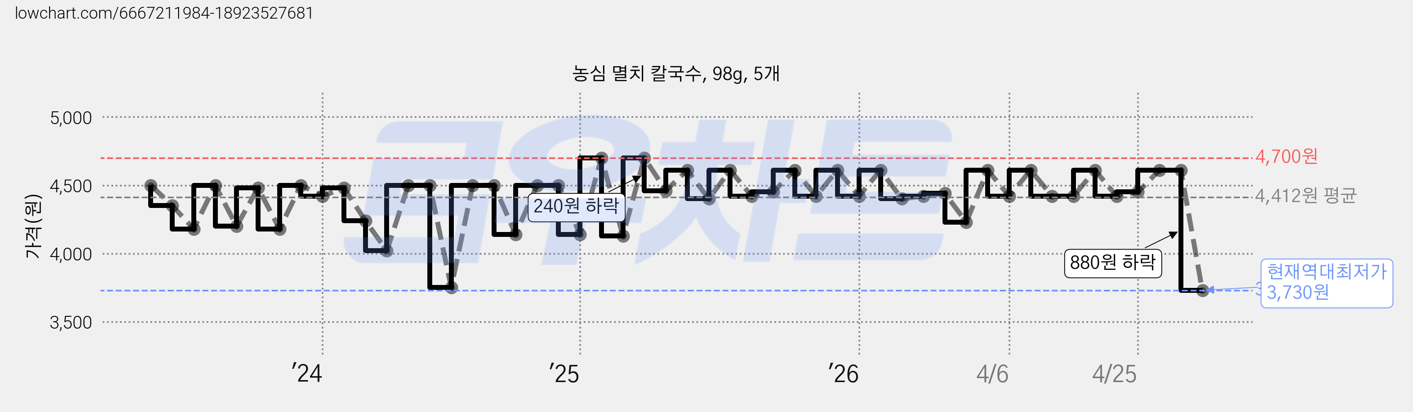 농심 멸치 칼국수, 98g, 5개 가격 변동 차트, 현재가 3,730원, 역대최저가