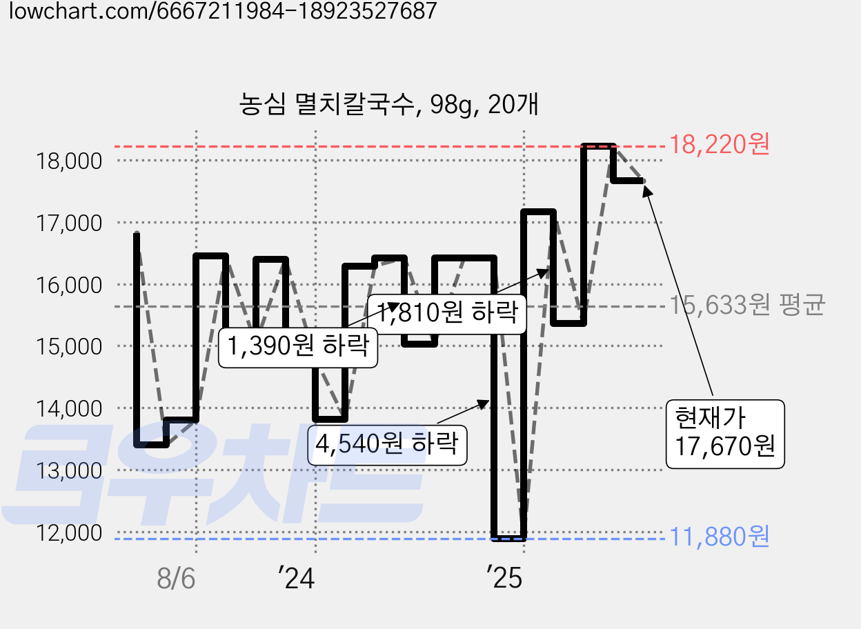 농심 멸치칼국수, 98g, 20개 가격 변동 차트, 현재가 17,670원, 관측 최저가 11,740원