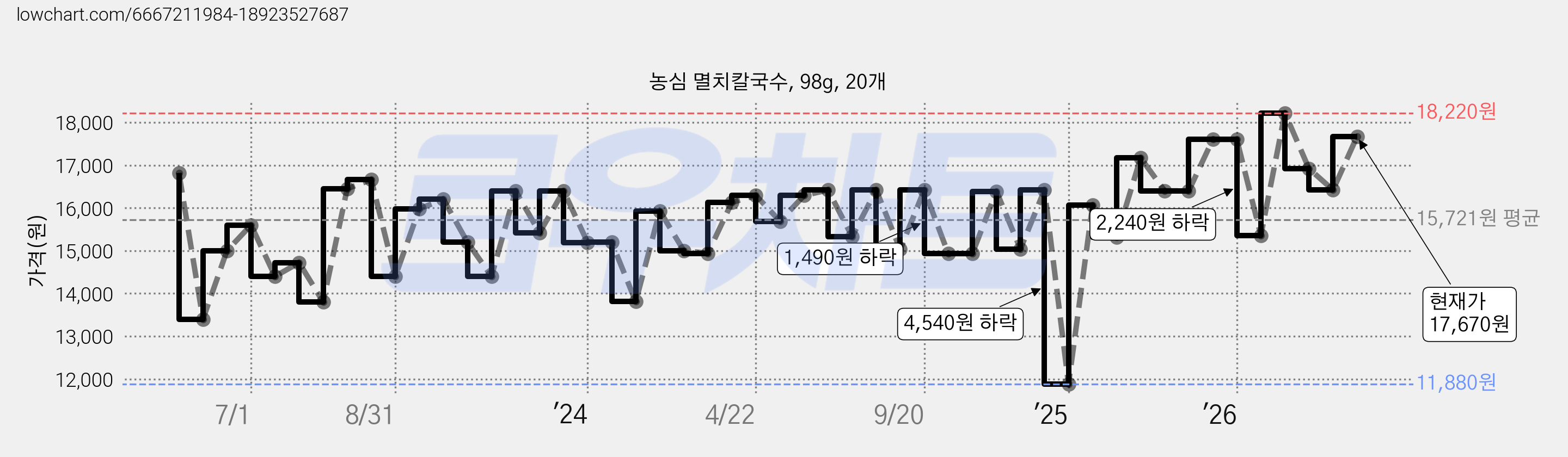 농심 멸치칼국수, 98g, 20개 가격 변동 차트, 현재가 17,670원, 관측 최저가 11,740원