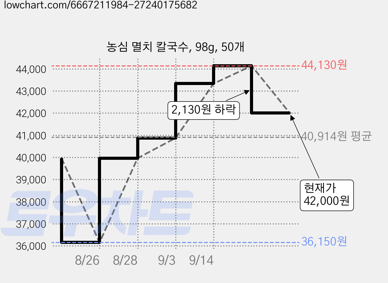 농심 멸치 칼국수, 98g, 50개 가격 변동 차트, 현재가 42,000원, 관측 최저가 36,150원