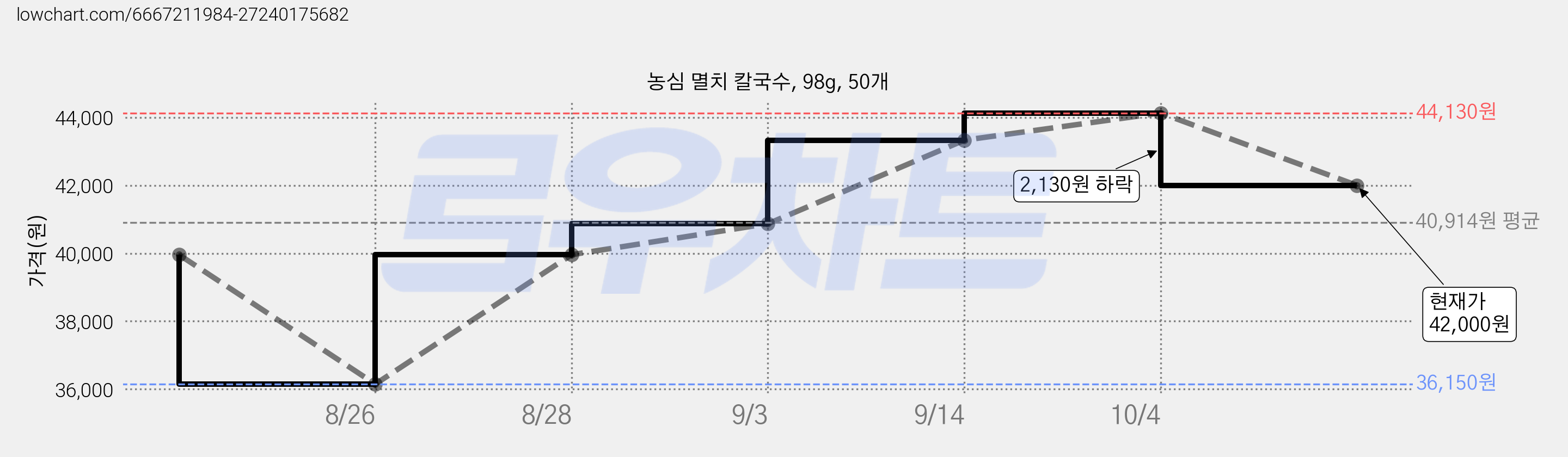 농심 멸치 칼국수, 98g, 50개 가격 변동 차트, 현재가 42,000원, 관측 최저가 36,150원