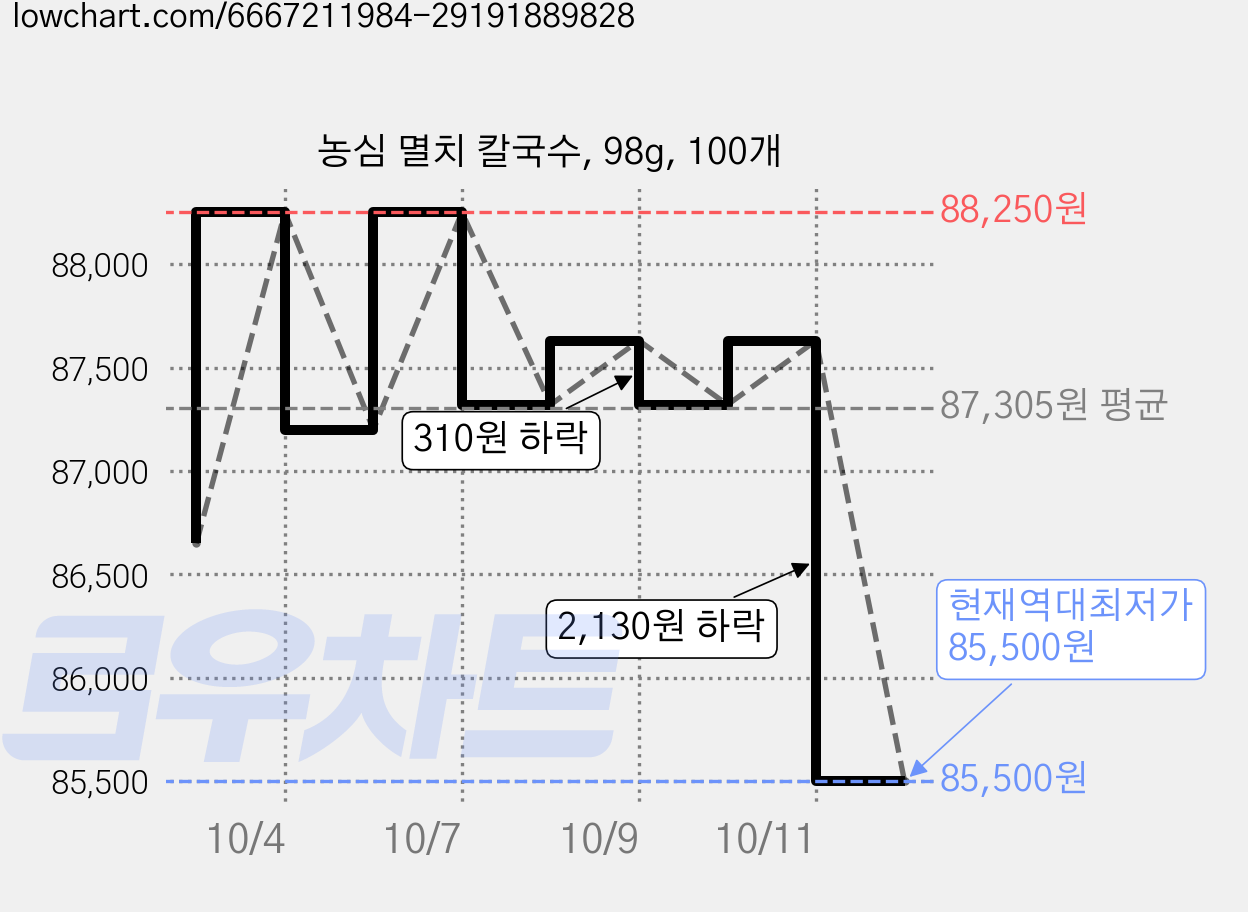 농심 멸치 칼국수, 98g, 100개 가격 변동 차트, 현재가 85,500원, 역대최저가