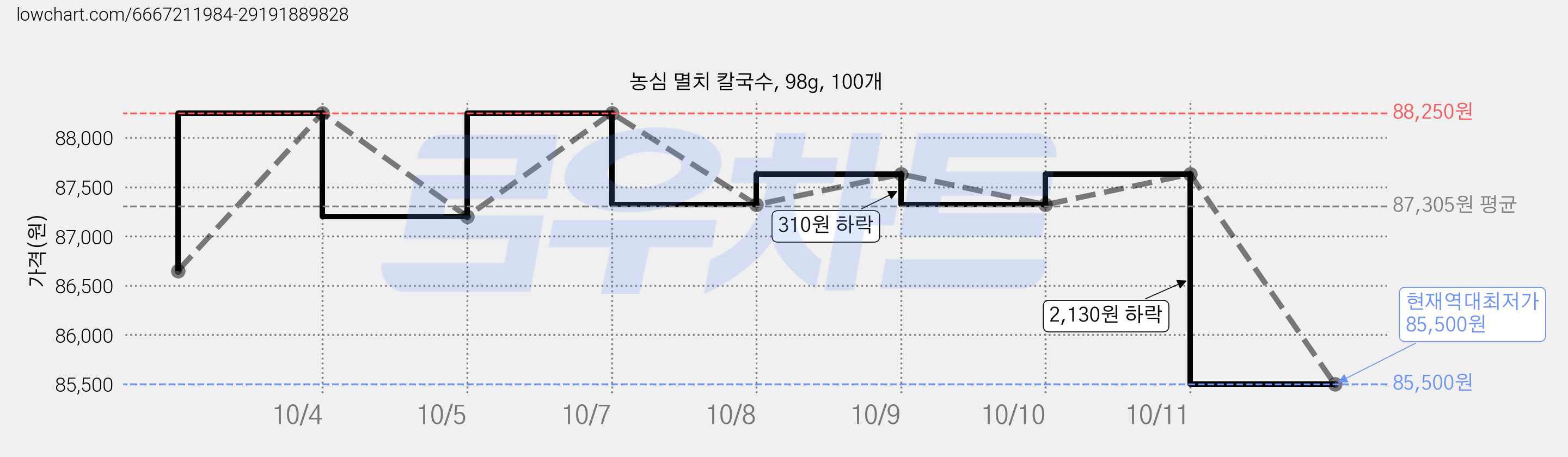 농심 멸치 칼국수, 98g, 100개 가격 변동 차트, 현재가 85,500원, 역대최저가