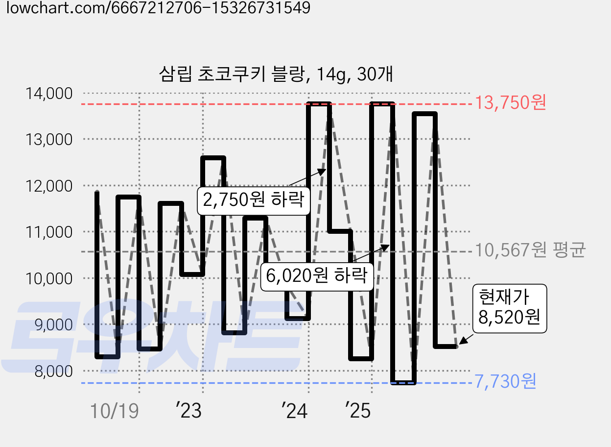 삼립 초코쿠키 블랑, 14g, 30개 가격 변동 차트, 현재가 8,520원, 관측 최저가 7,730원