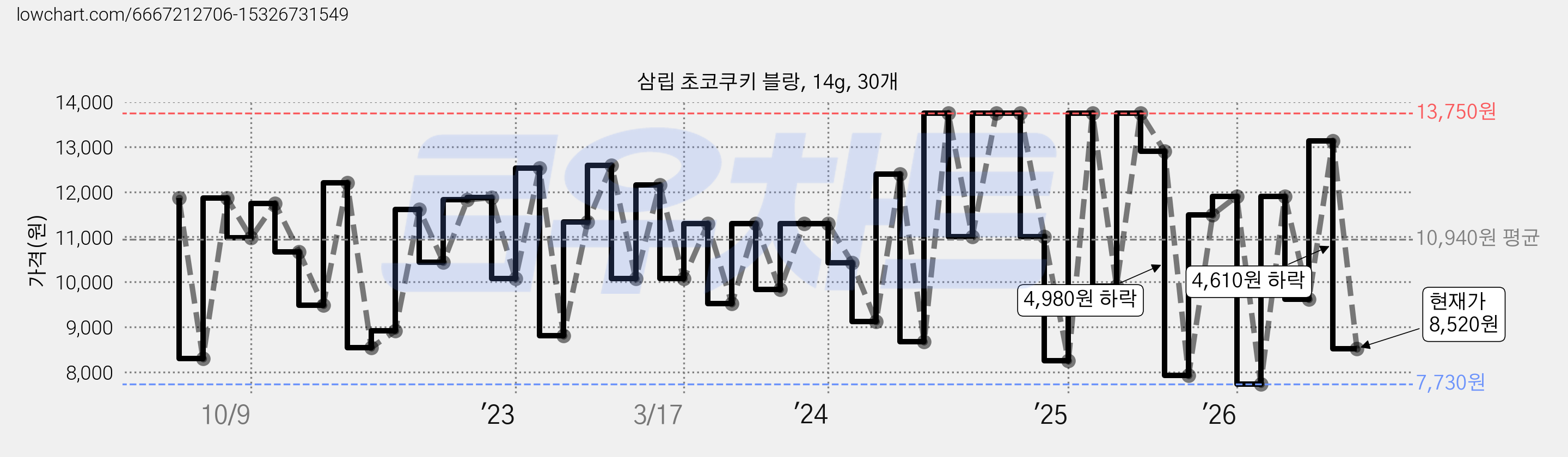 삼립 초코쿠키 블랑, 14g, 30개 가격 변동 차트, 현재가 8,520원, 관측 최저가 7,730원