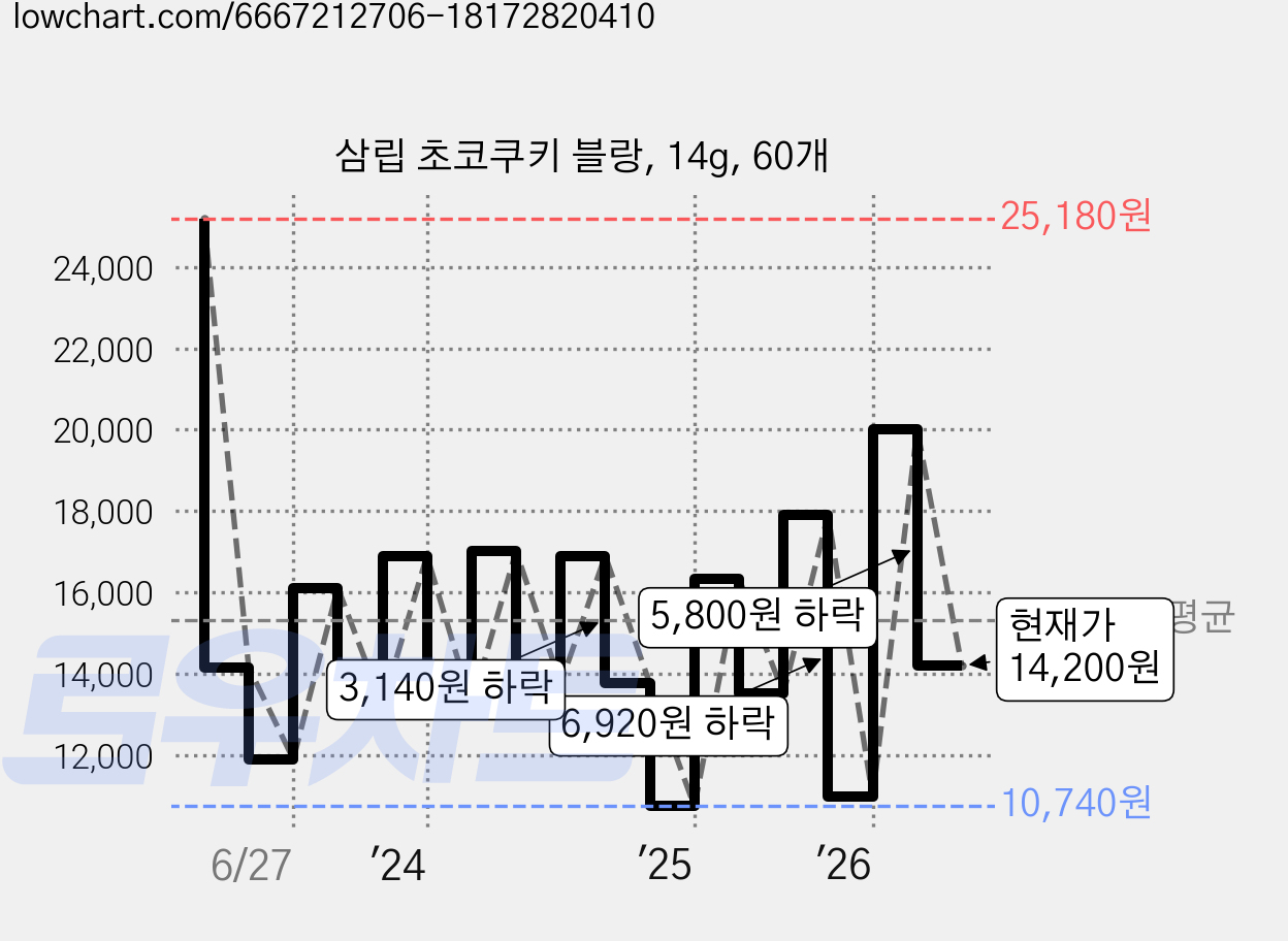 삼립 초코쿠키 블랑, 14g, 60개 가격 변동 차트, 현재가 14,200원, 관측 최저가 10,740원