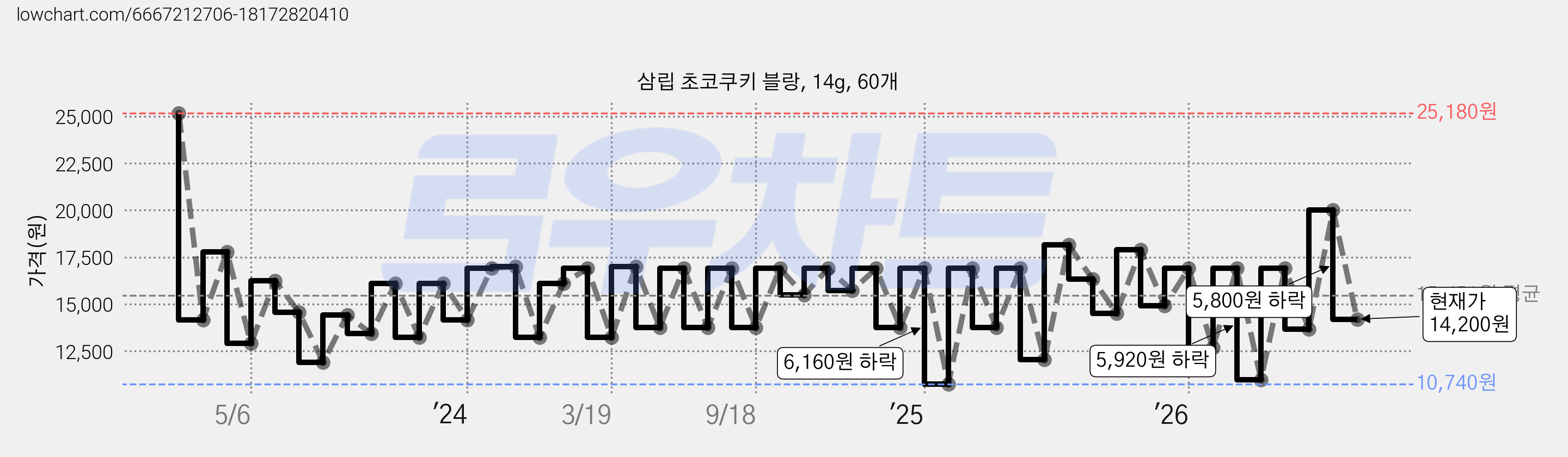 삼립 초코쿠키 블랑, 14g, 60개 가격 변동 차트, 현재가 14,200원, 관측 최저가 10,740원