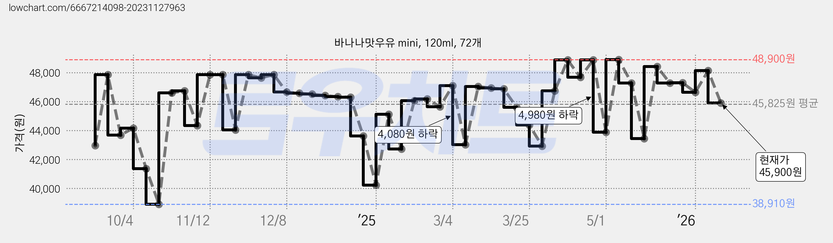 바나나맛우유 mini, 120ml, 72개 가격 변동 차트, 현재가 45,900원, 관측 최저가 38,910원
