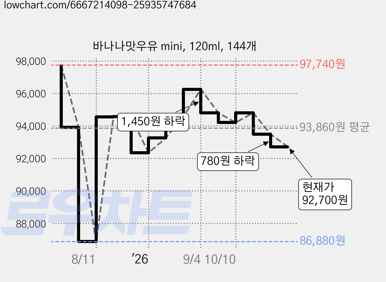 바나나맛우유 mini, 120ml, 144개 가격 변동 차트, 현재가 92,700원, 관측 최저가 86,880원