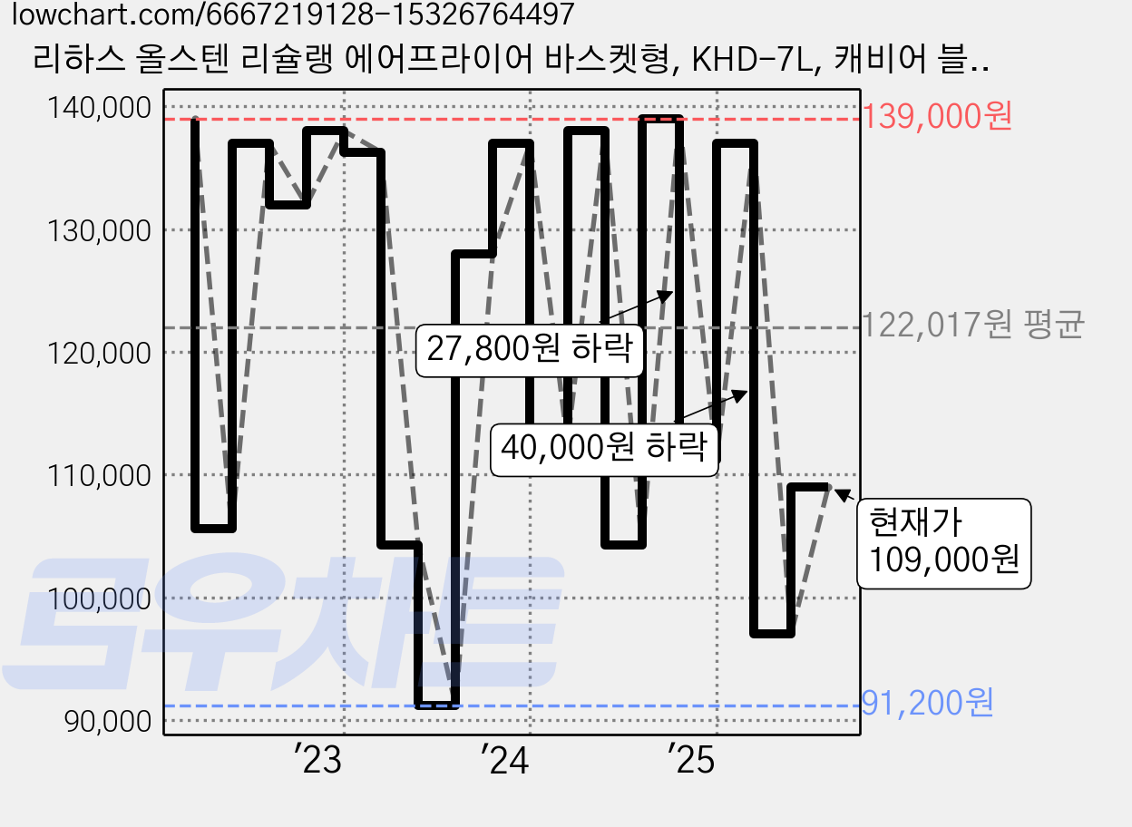 리하스 올스텐 리슐랭 에어프라이어 바스켓형, KHD-7L, 캐비어 블랙 가격 변동 차트, 현재가 109,000원, 관측 최저가 90,450원