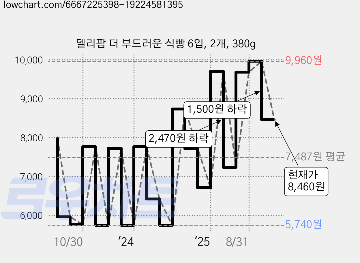 델리팜 더 부드러운 식빵 6입, 2개, 380g 가격 변동 차트, 현재가 8,460원, 관측 최저가 4,980원