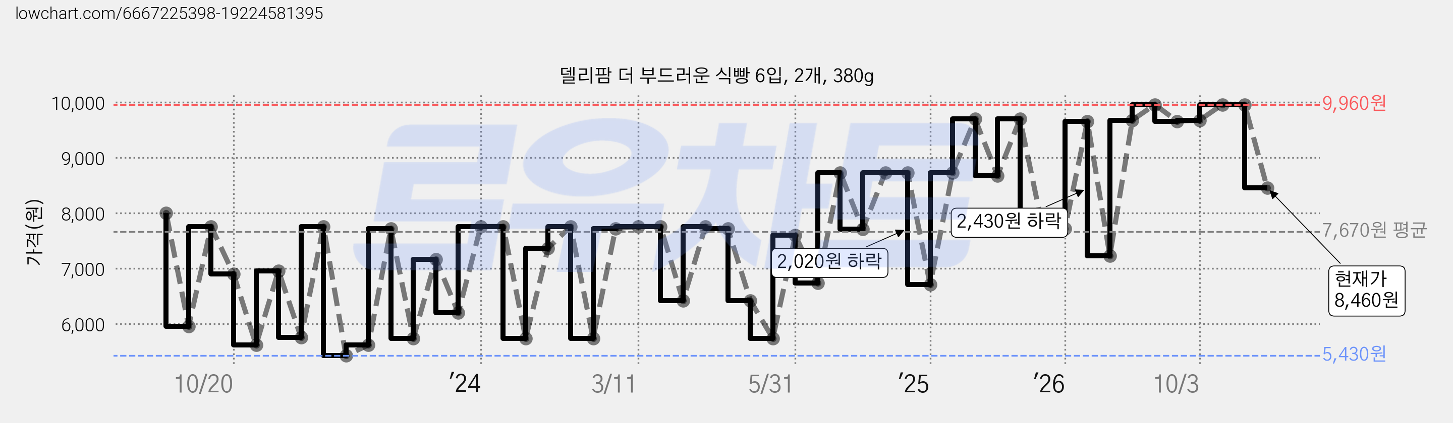 델리팜 더 부드러운 식빵 6입, 2개, 380g 가격 변동 차트, 현재가 8,460원, 관측 최저가 4,980원