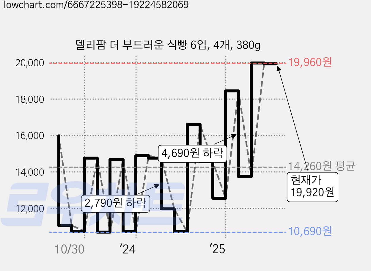 델리팜 더 부드러운 식빵 6입, 4개, 380g 가격 변동 차트, 현재가 19,920원, 관측 최저가 9,290원