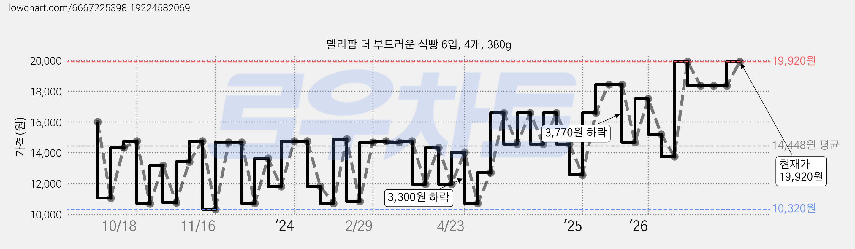 델리팜 더 부드러운 식빵 6입, 4개, 380g 가격 변동 차트, 현재가 19,920원, 관측 최저가 9,290원