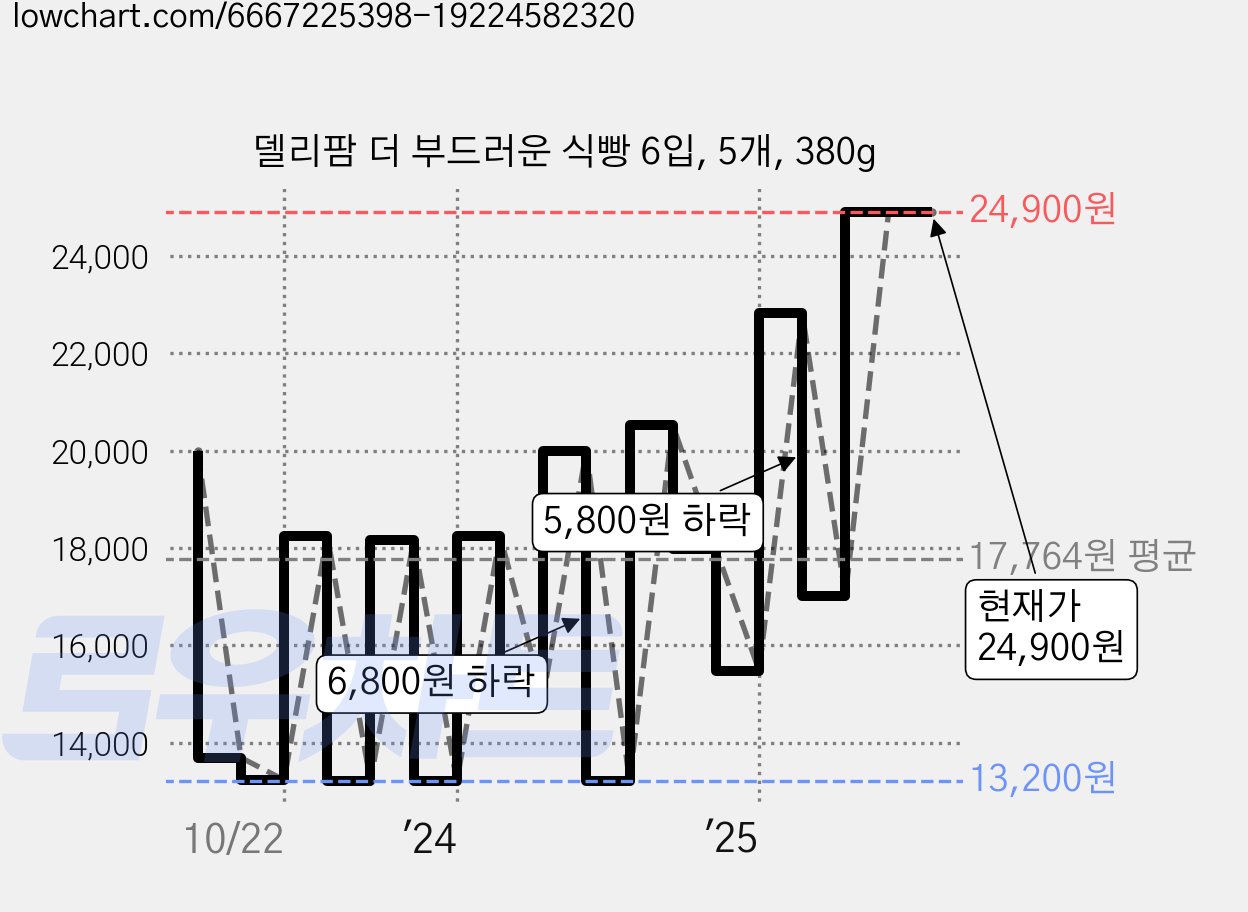 델리팜 더 부드러운 식빵 6입, 5개, 380g 가격 변동 차트, 현재가 24,900원, 관측 최저가 11,450원