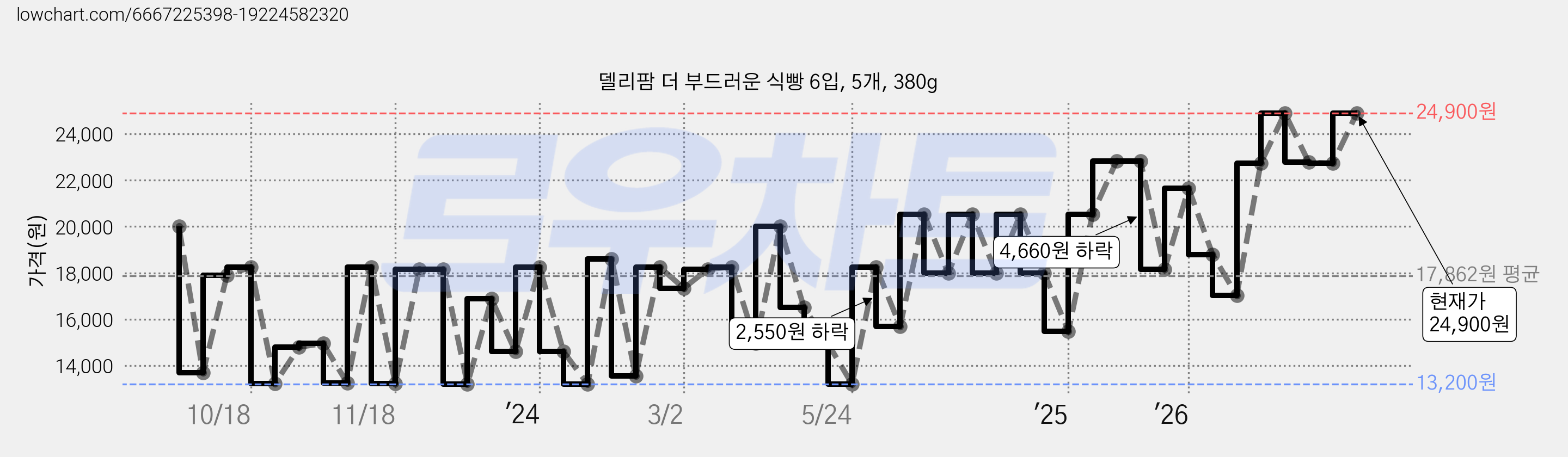 델리팜 더 부드러운 식빵 6입, 5개, 380g 가격 변동 차트, 현재가 24,900원, 관측 최저가 11,450원