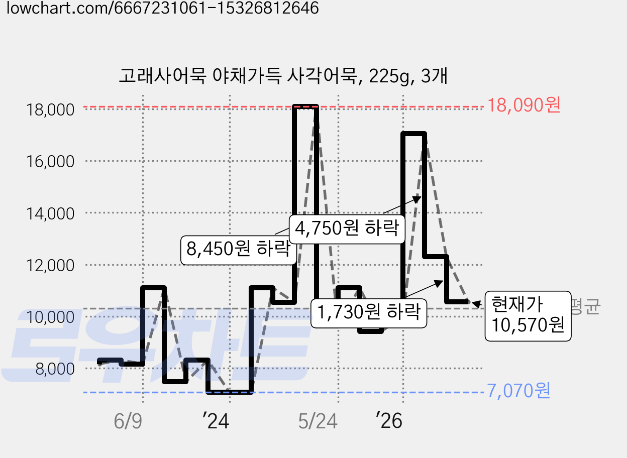 고래사어묵 야채가득 사각어묵, 225g, 3개 가격 변동 차트, 현재가 10,570원, 관측 최저가 7,070원