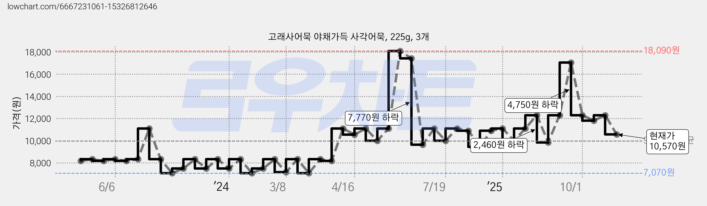 고래사어묵 야채가득 사각어묵, 225g, 3개 가격 변동 차트, 현재가 10,570원, 관측 최저가 7,070원