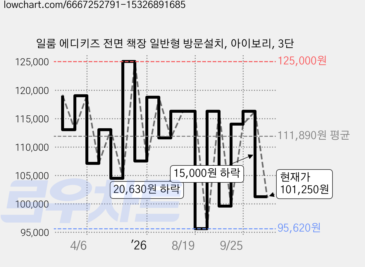 일룸 에디키즈 전면 책장 일반형 방문설치, 아이보리, 3단 가격 변동 차트, 현재가 101,250원, 관측 최저가 95,620원