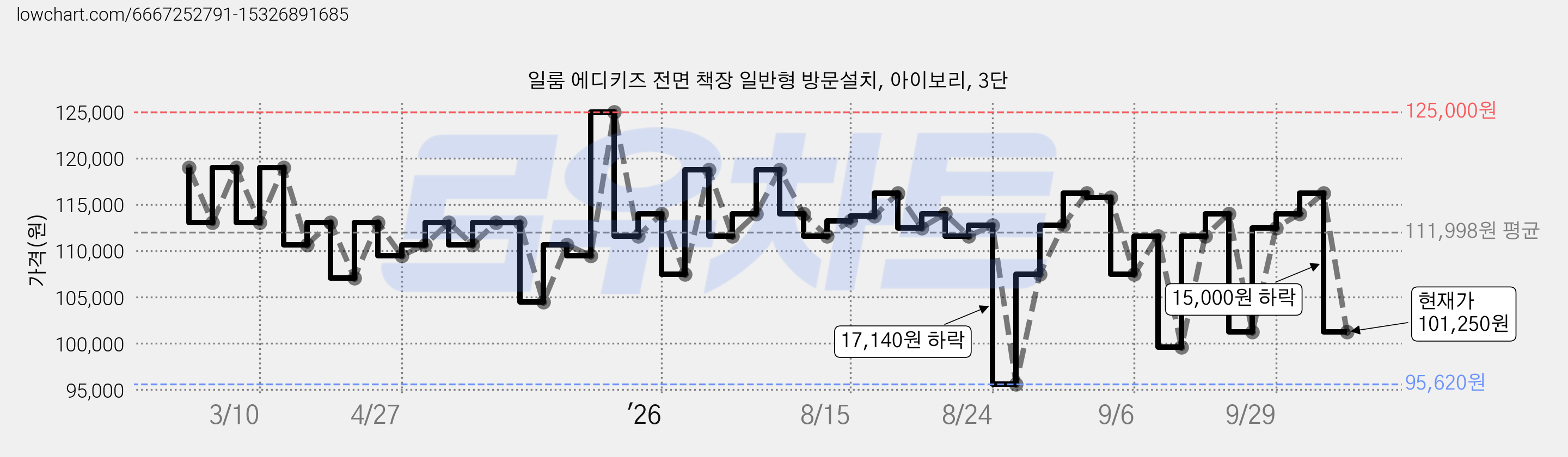 일룸 에디키즈 전면 책장 일반형 방문설치, 아이보리, 3단 가격 변동 차트, 현재가 101,250원, 관측 최저가 95,620원