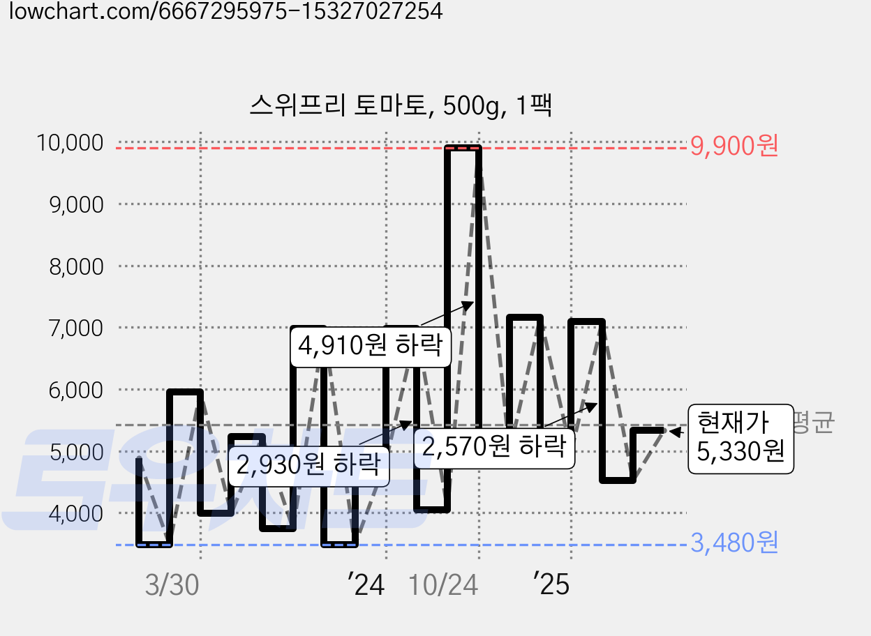스위프리 토마토, 500g, 1팩 가격 변동 차트, 현재가 5,330원, 관측 최저가 3,440원