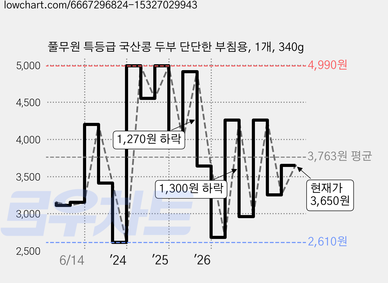 풀무원 특등급 국산콩 두부 단단한 부침용, 1개, 340g 가격 변동 차트, 현재가 3,650원, 관측 최저가 2,610원