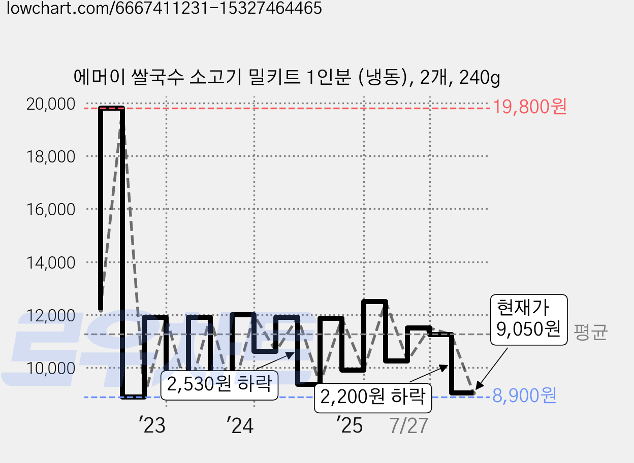 에머이 쌀국수 소고기 밀키트 1인분 (냉동), 2개, 240g 가격 변동 차트, 현재가 9,050원, 관측 최저가 8,900원