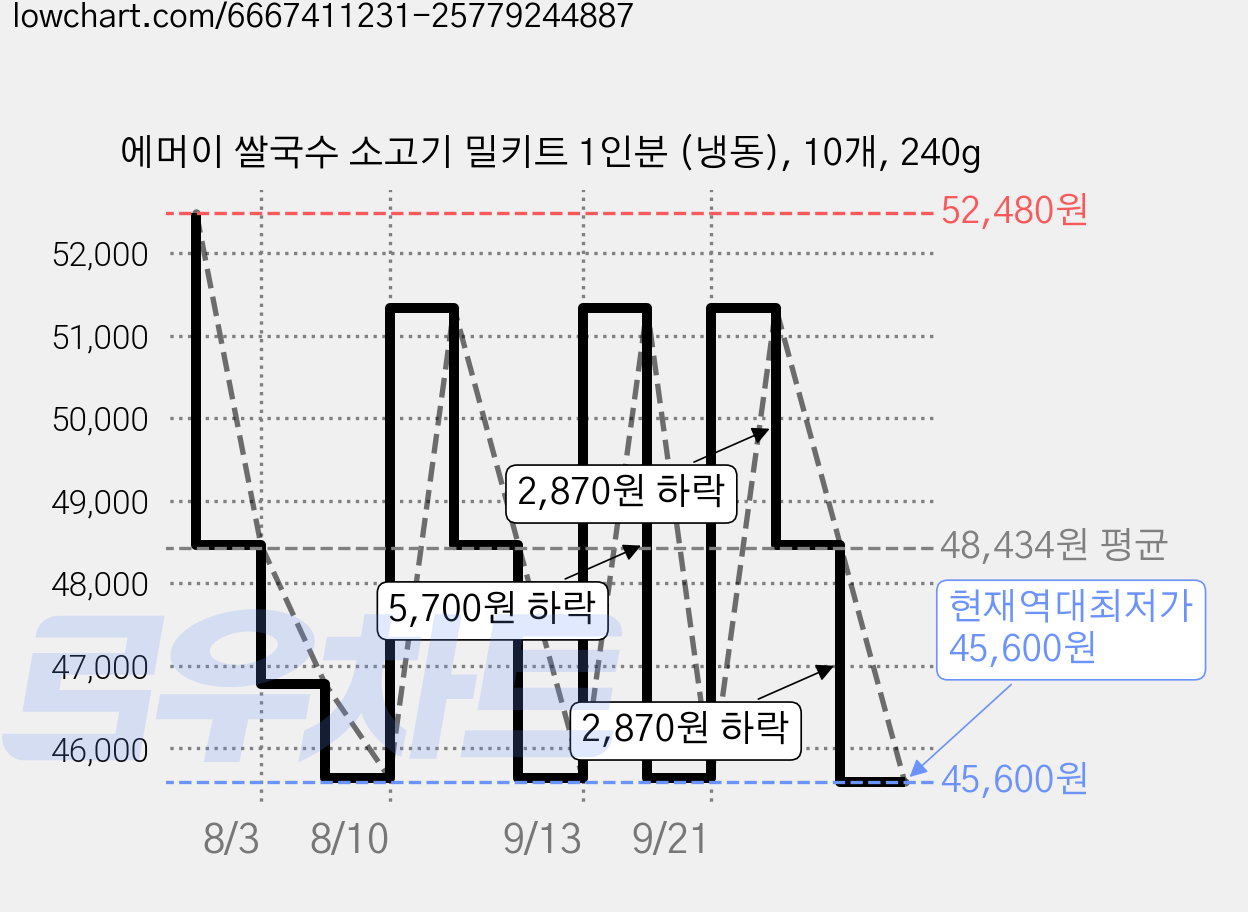 에머이 쌀국수 소고기 밀키트 1인분 (냉동), 10개, 240g 가격 변동 차트, 현재가 45,600원, 역대최저가
