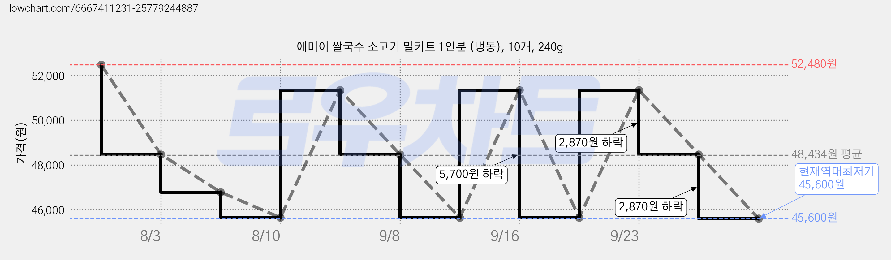 에머이 쌀국수 소고기 밀키트 1인분 (냉동), 10개, 240g 가격 변동 차트, 현재가 45,600원, 역대최저가